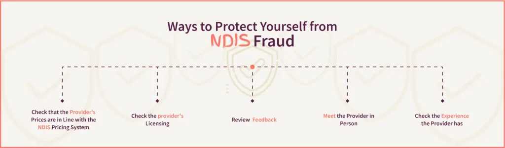 blog--how-can-you-avoid-ndis-fraud-as-a-participant-or-provider-2