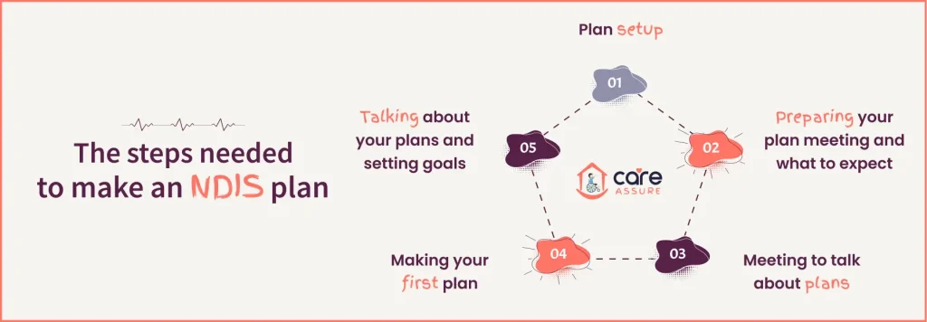 The steps needed to make an NDIS plan