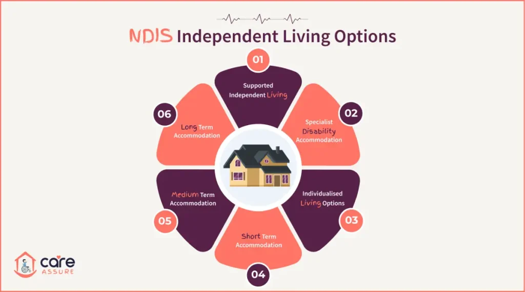 NDIS Independent Living Options