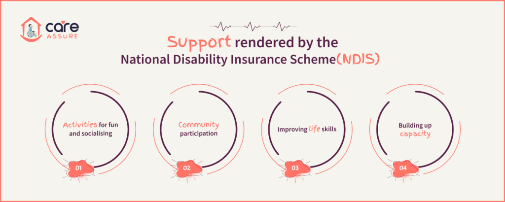 Support rendered by the National Disability Insurance Scheme