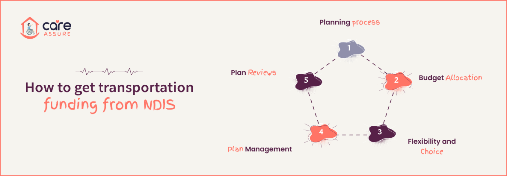 How to get transportation funding from NDIS